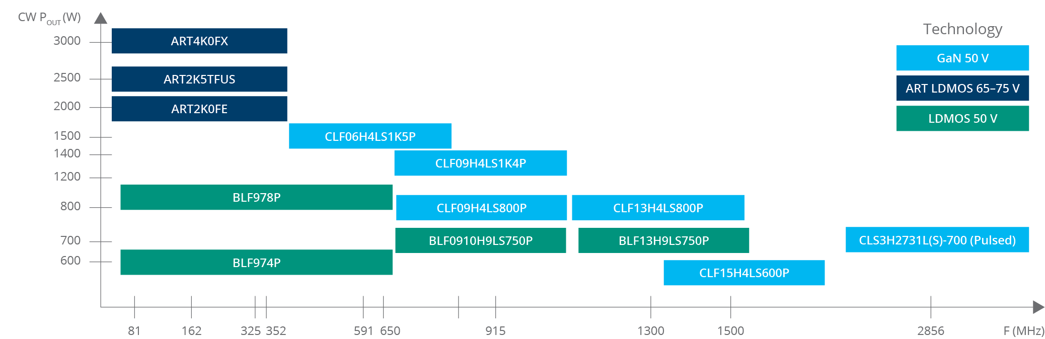 Preferred SSPA transistor portfolio for particle accelerator applications