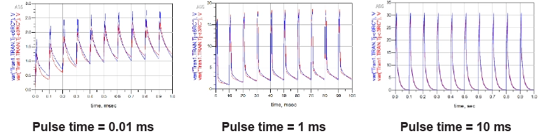 Transient temperature profile of 3-red and 6-blue stages at D=10% for
various pulse times